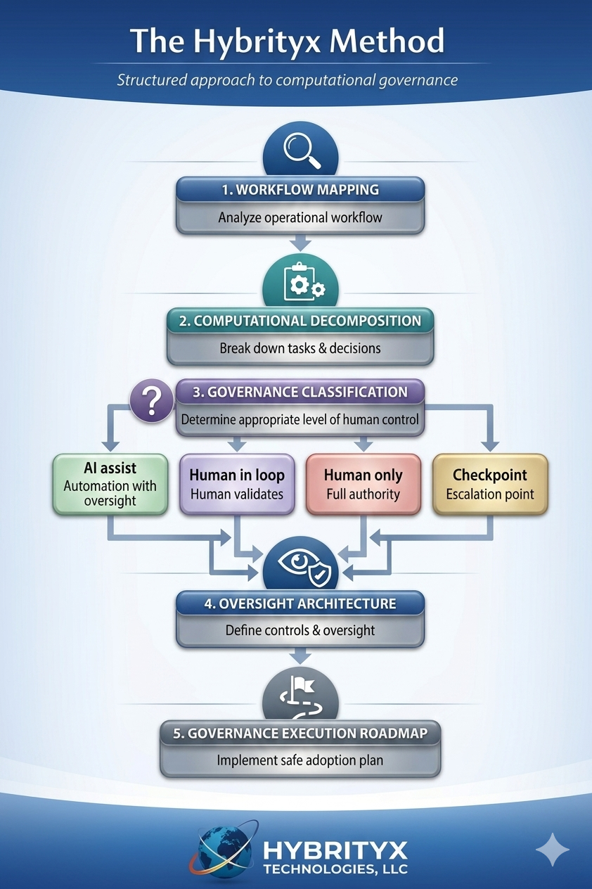 Hybrityx Method Chart